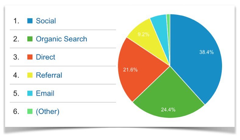 Google Analytics Top Traffic Channels.