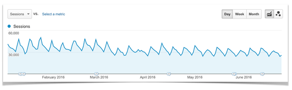 Traffic and Income Report – June 2016 - Pinch of Yum