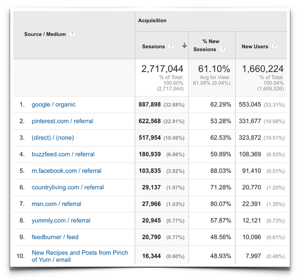 Traffic and Income Report – June 2016 - Pinch of Yum