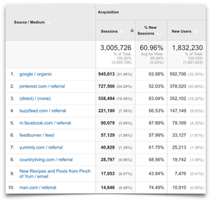 Traffic and Income Report – May 2016 - Pinch of Yum