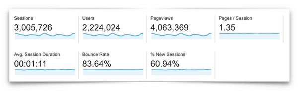 Traffic and Income Report – May 2016 - Pinch of Yum