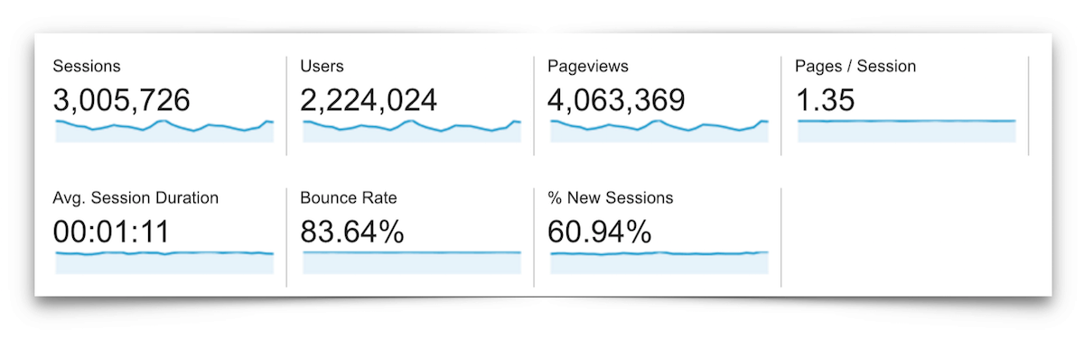 Traffic and Income Report – May 2016 - Pinch of Yum