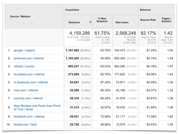 Traffic and Income Report – January 2016 - Pinch of Yum