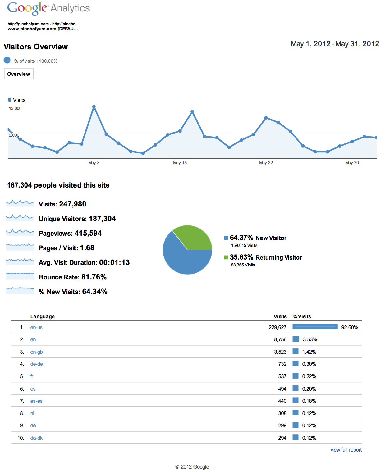 Visitor Overview - May Graphs.