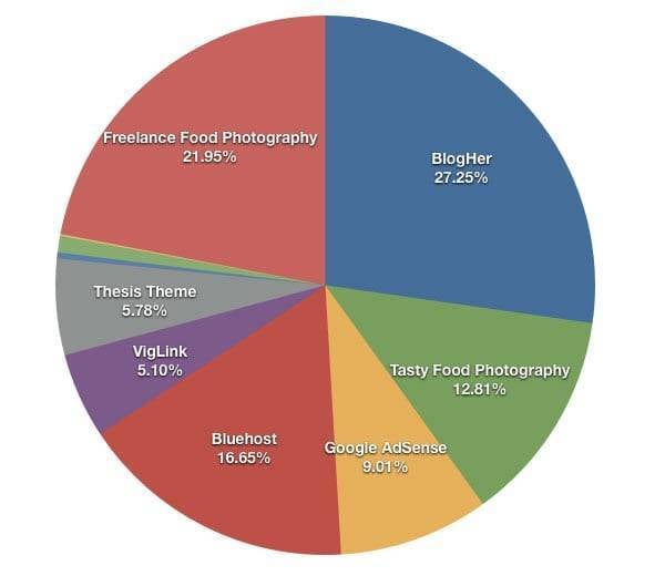 Blog Income as Percentages in a graph.