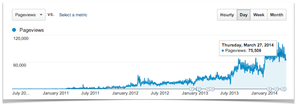 Pinch of Yum Page Views