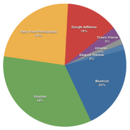 February Income Report - Making Money from a Food Blog - $6,975.30