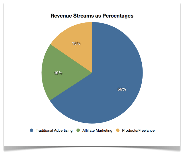 Revenue Streams as Percentages in a graph.