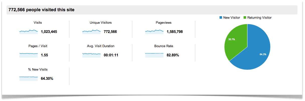 Google Analytics Overall Traffic August.