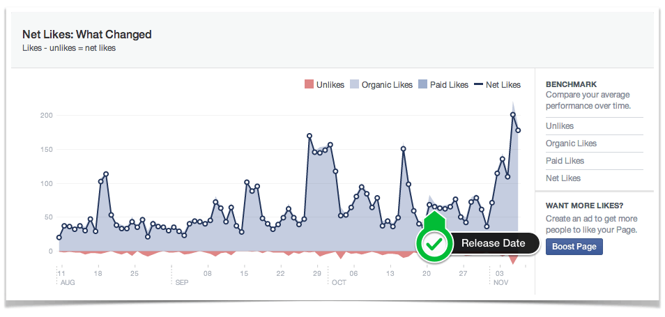 Facebook Net Likes Graph.