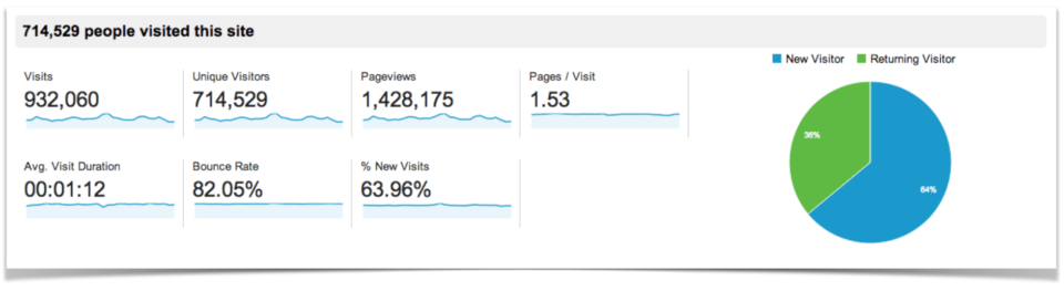 November Traffic and Income Report - $10,812.76 - Pinch of Yum