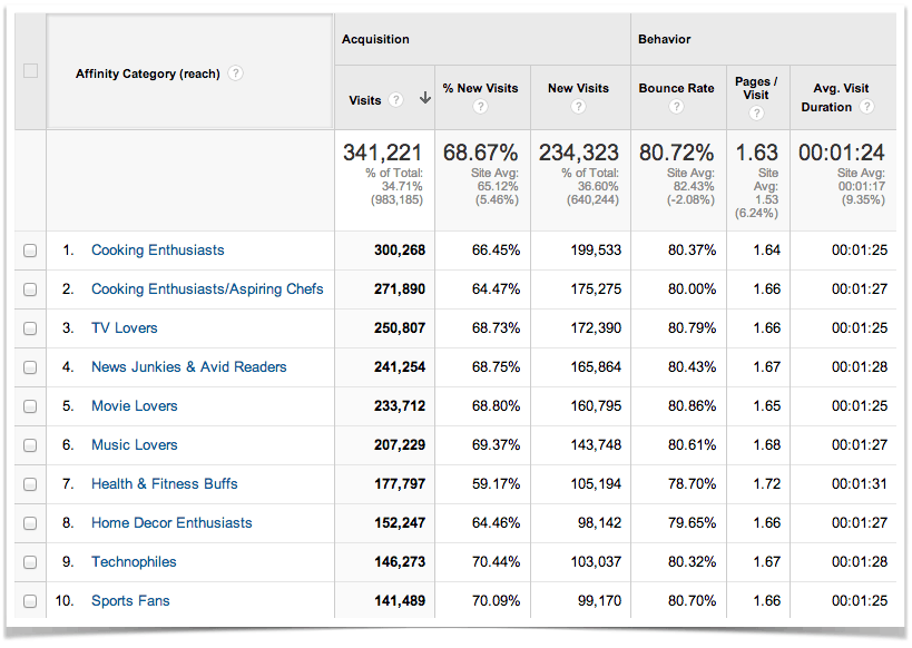 Google Analytics Demographics and Interest Reporting - Affinity Category.