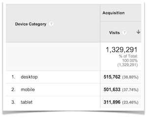 Mobile vs. Desktop Traffic in Google Analytics.