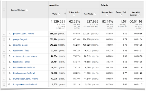 Top Ten Traffic Sources from Google Analytics.
