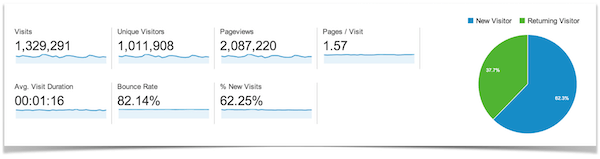 Traffic Overview from Google Analytics.