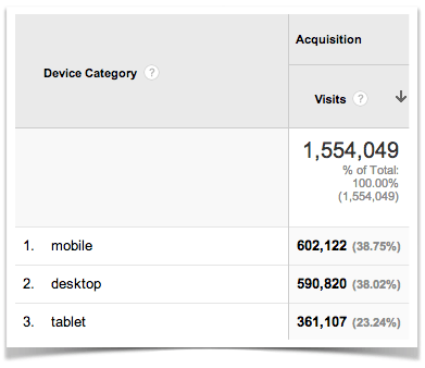 Google Analytics - Mobile vs. Desktop.