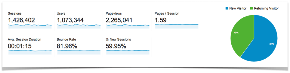 Google Anatlyics Traffic Overview April.