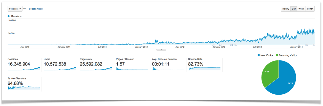 Pinch of Yum's Traffic Over the Past Four Years.