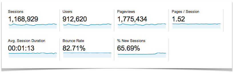 Blog Traffic Overview for the month of May.