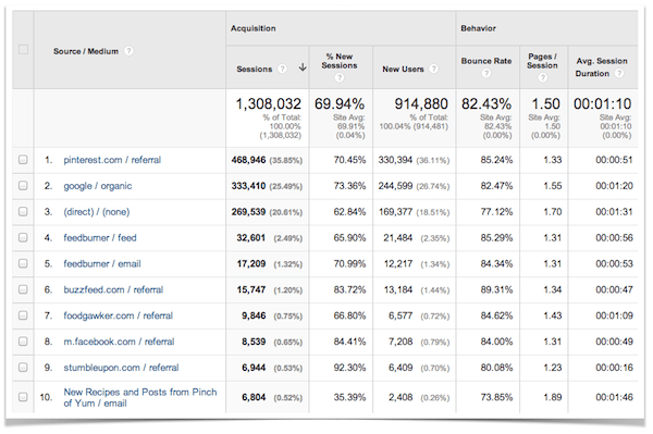 Google Analytics Top Ten Traffic Sources.