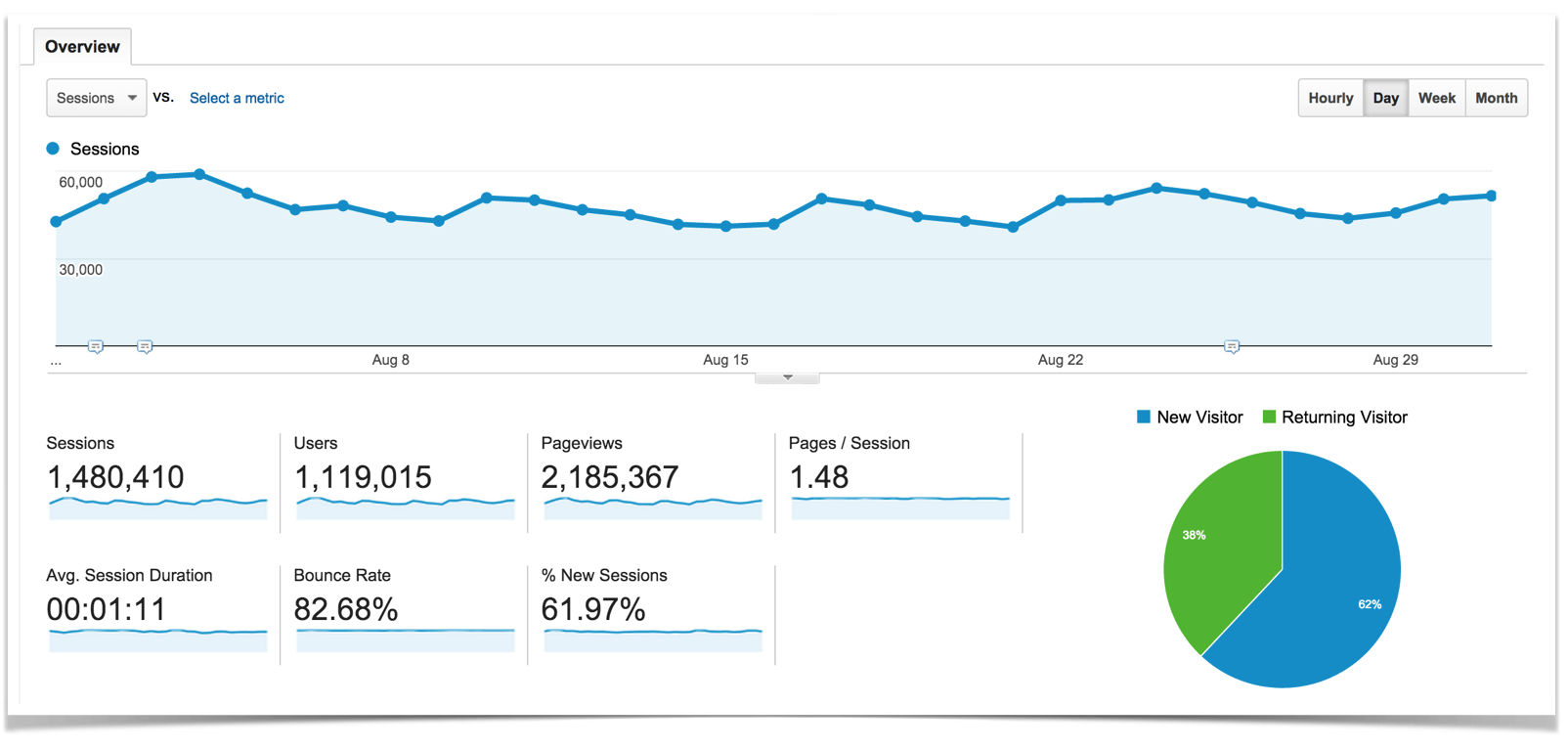 Google Analytics Traffic Overview for August.