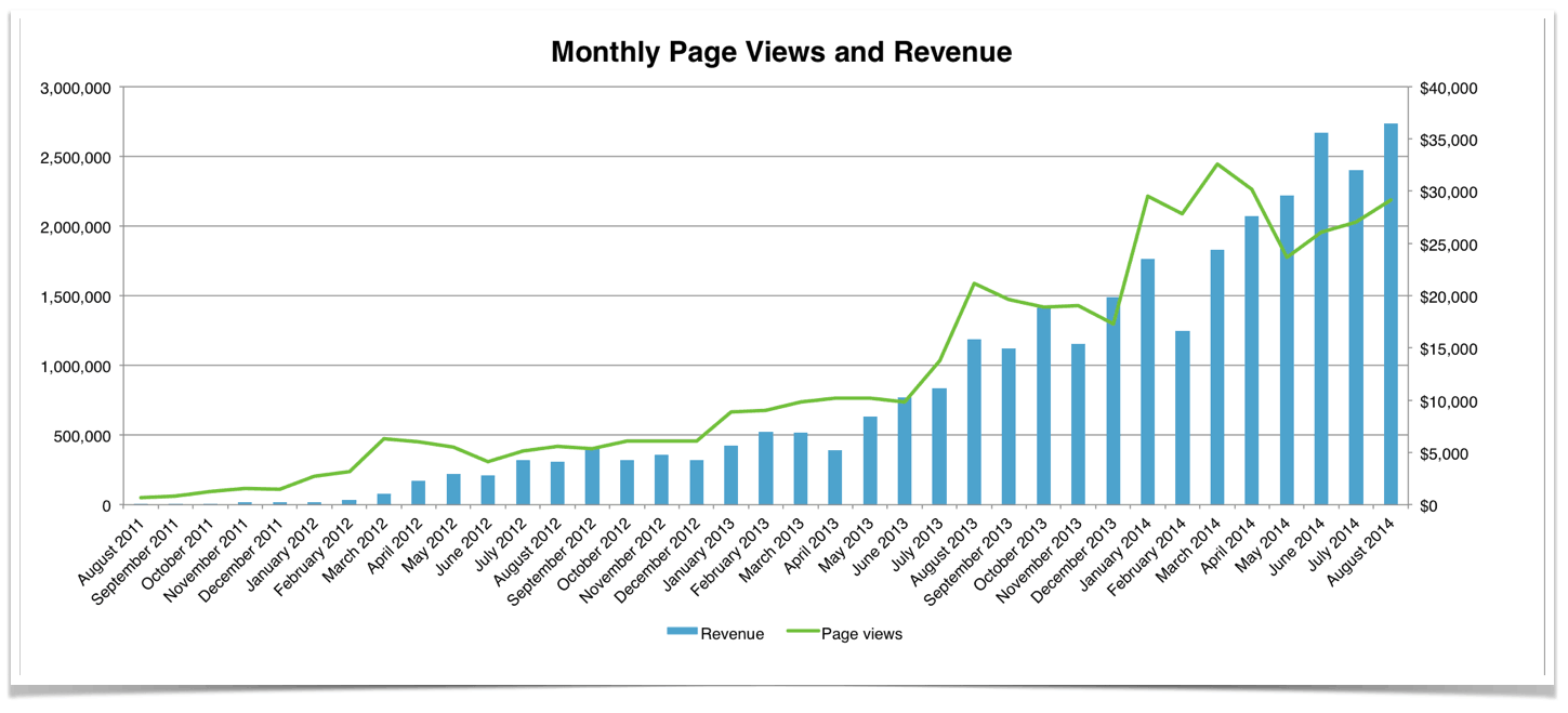 Monthly Page Views compared to Monthly Revenue.