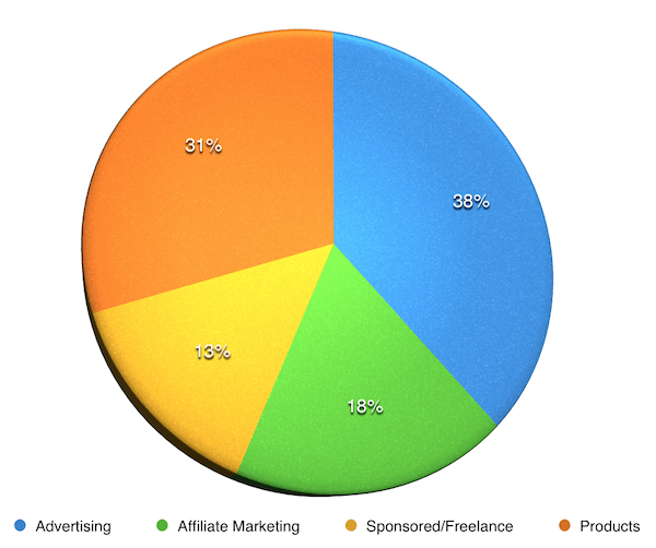 Blog Income Categories as Percentages including Food Blogger Pro.