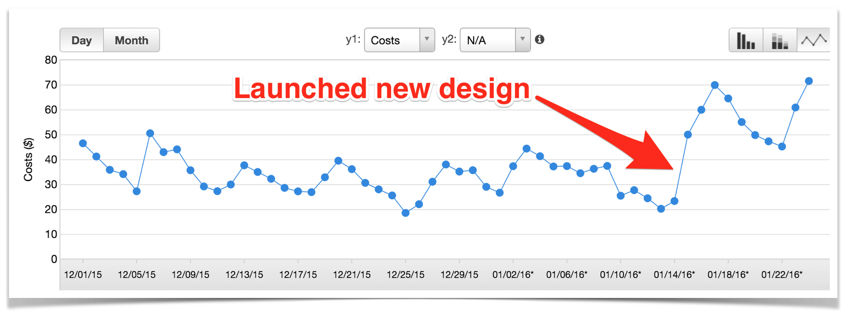 AWS costs after launching new design.