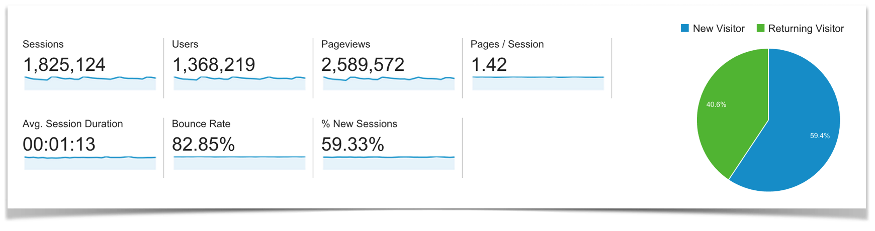 Blog Traffic Overview for June