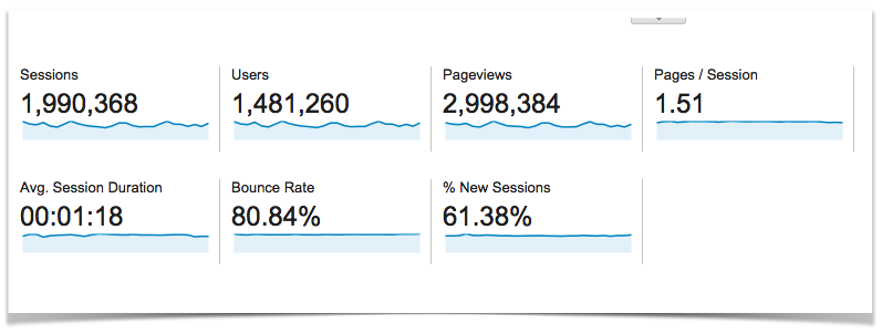 Blog Traffic Overview.