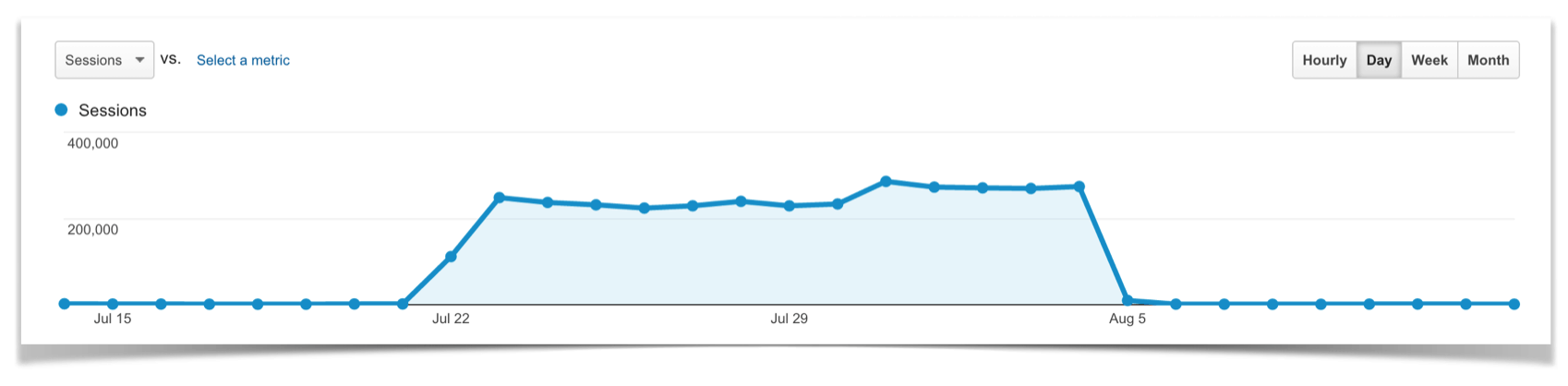 Food Blogger Pro Traffic Spike from Site Scrapers.