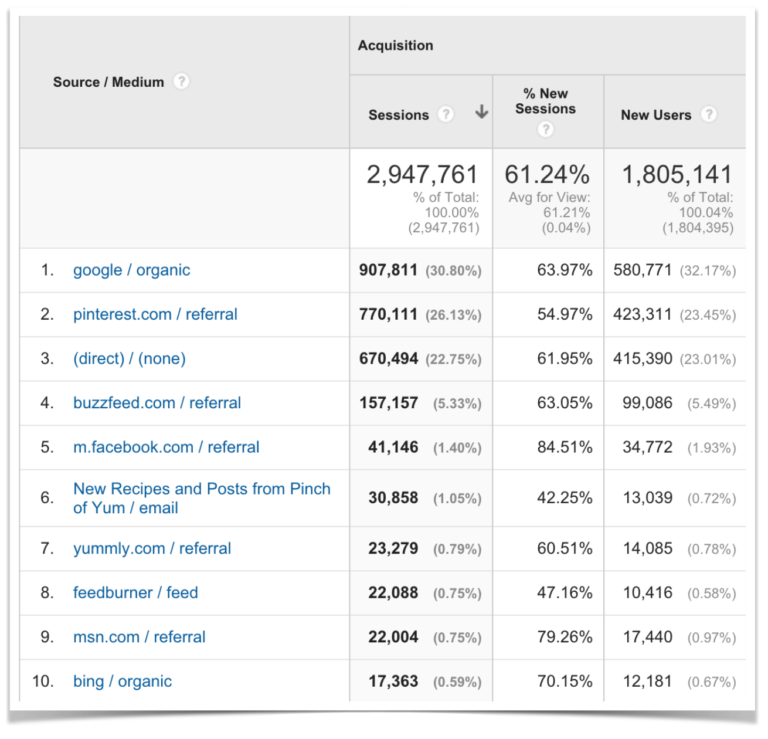 Traffic and Income Report – December 2015 - Pinch of Yum