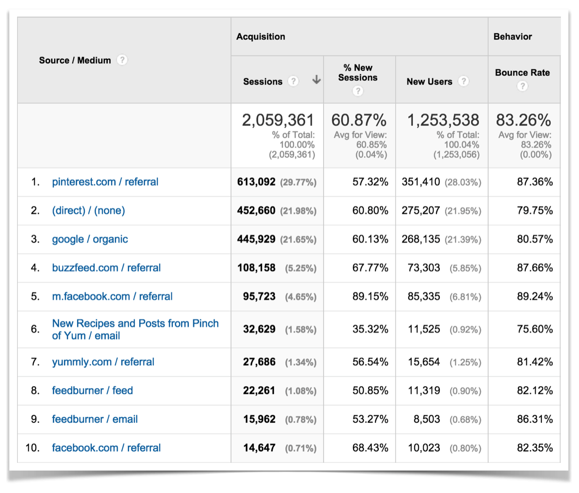 Google Analytics Top Ten Traffic Sources for April.