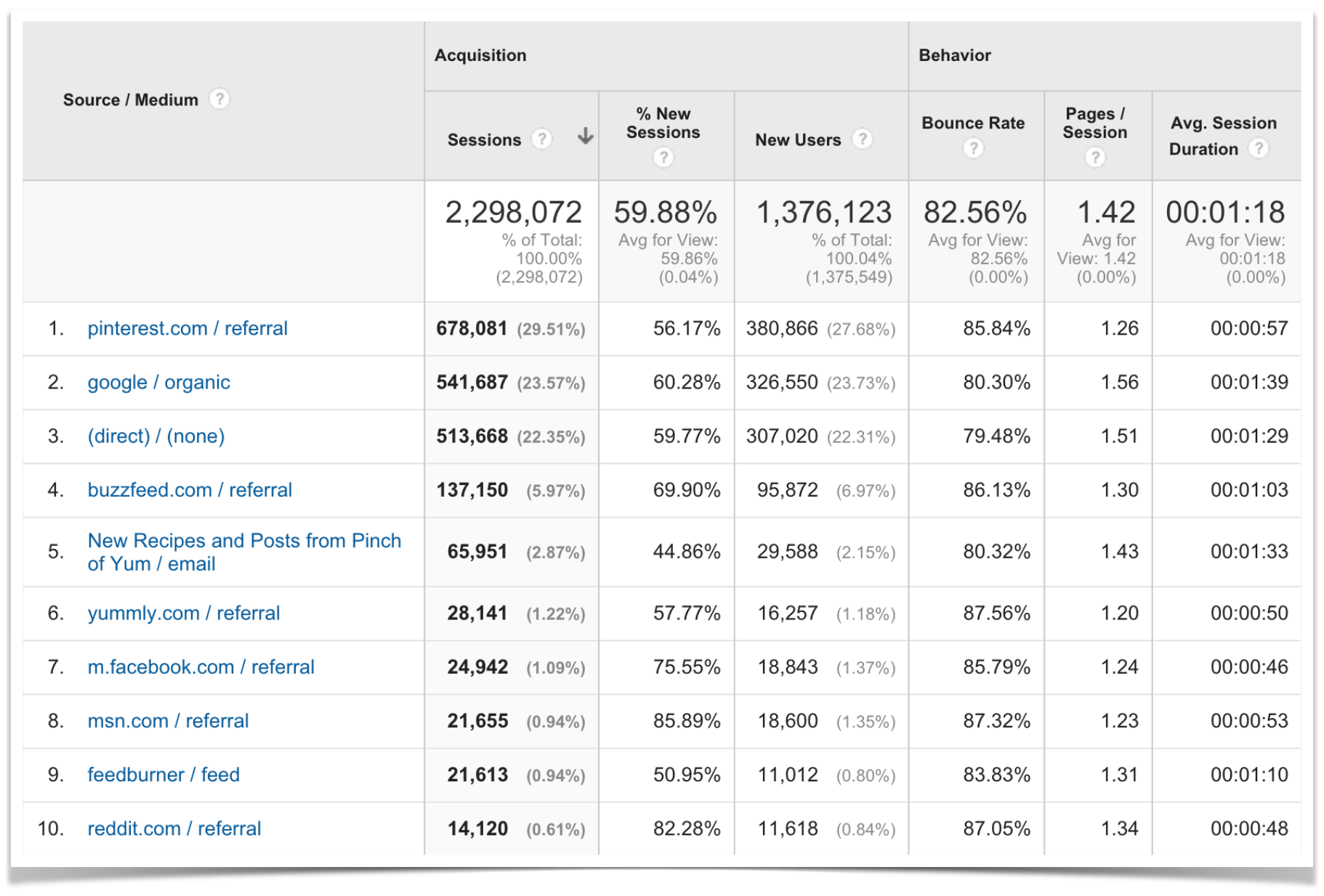 Google Analytics Top Ten Traffic Sources for August.