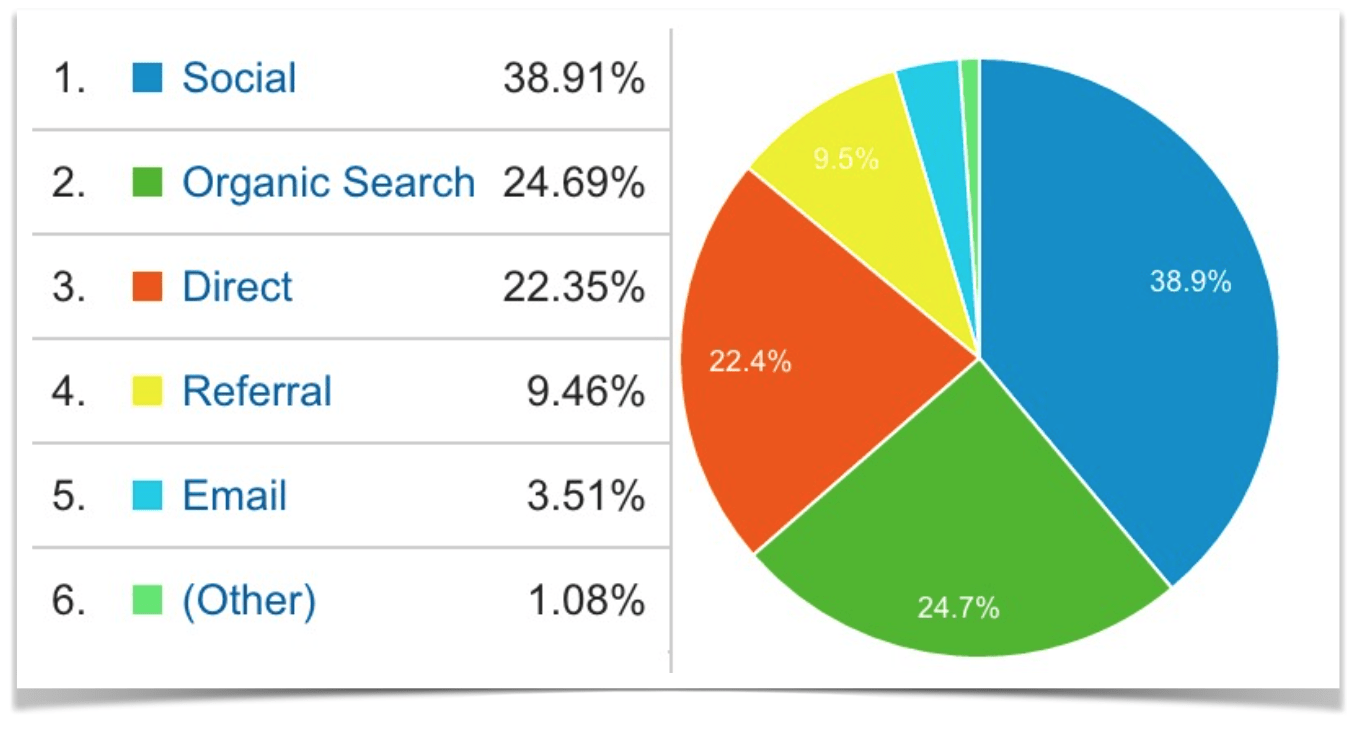 Google Analytics Top Traffic Channels for August.