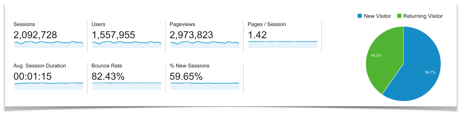 Google Analytics Total Traffic Stats for Pinch of Yum.
