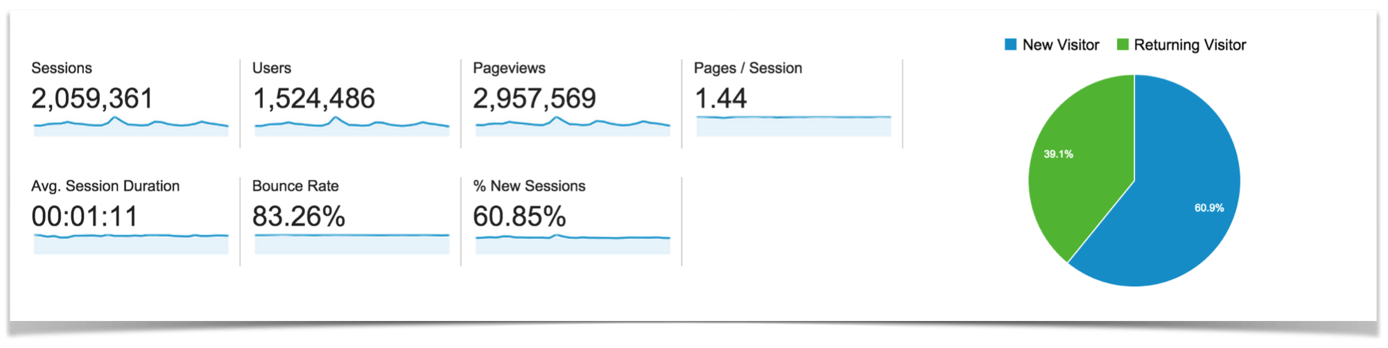 Google Analytics Traffic Overview for April.