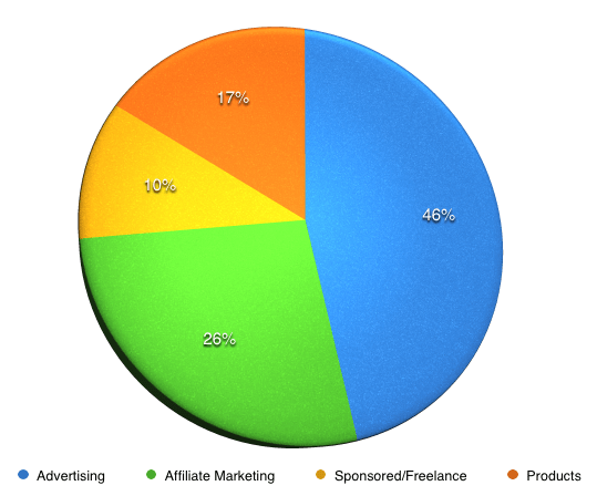 Income Categories as Percentage.