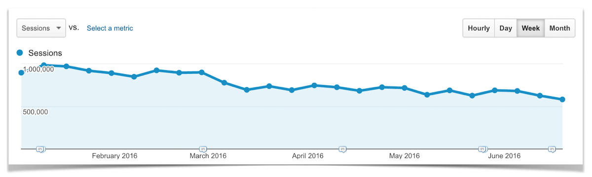 Organic Search Traffic from January - June.