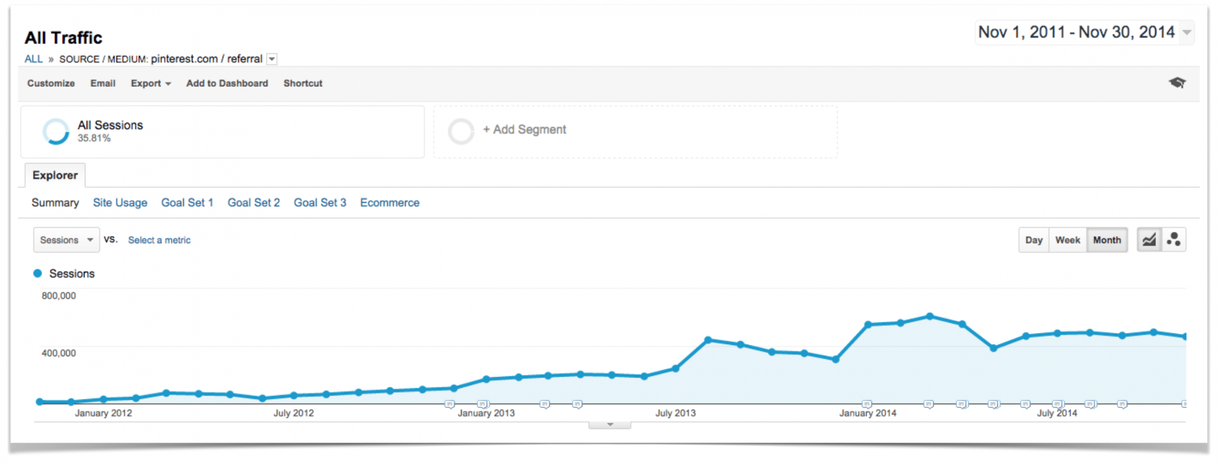 Pinterest traffic over three years.