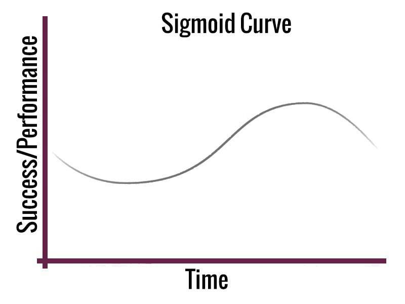 Sigmoid Curve Example.