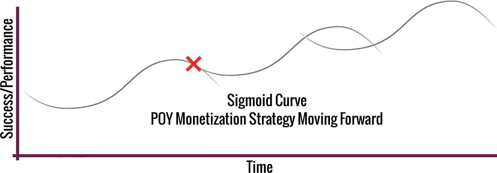 Sigmoid Curve Monetization Strategy Moving Forward.