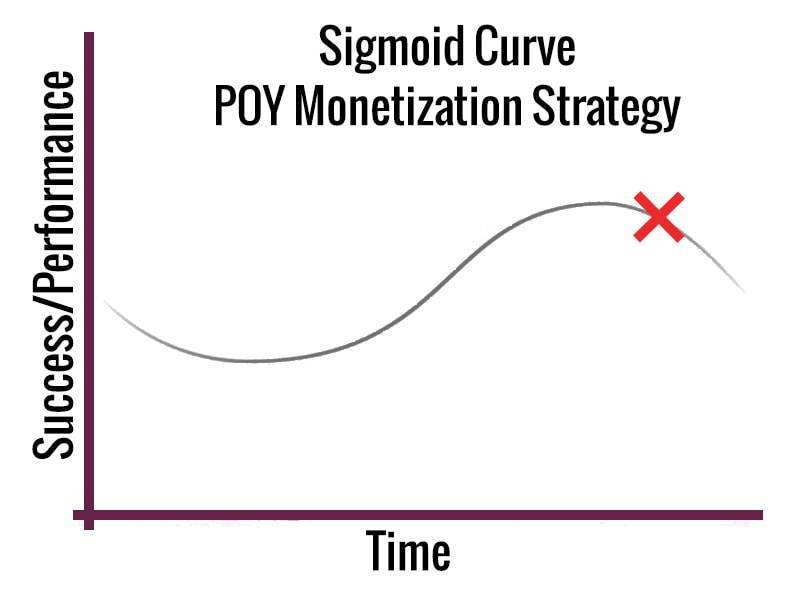 Sigmoid Curve Monetization Strategy.