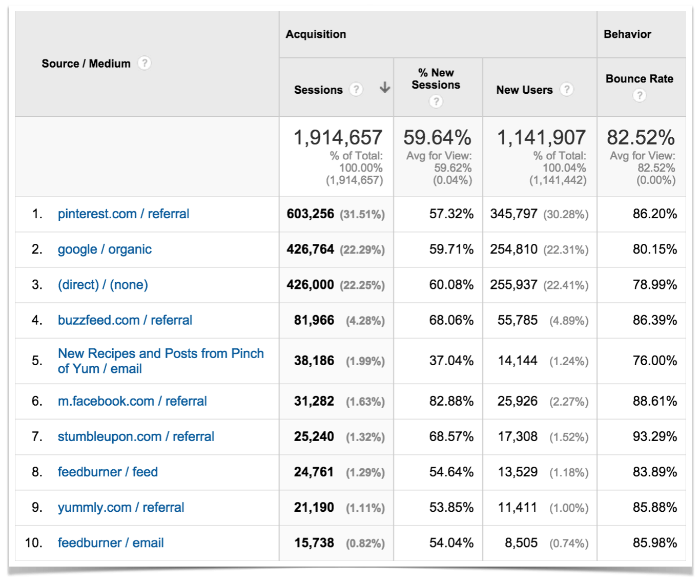 Top Ten Traffic Sources for May.