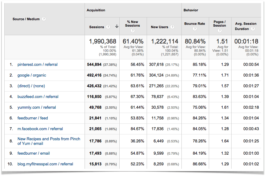 Top Ten Traffic Sources in February.