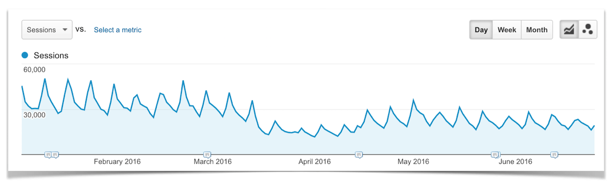 Total Traffic from Pinterest January - June.