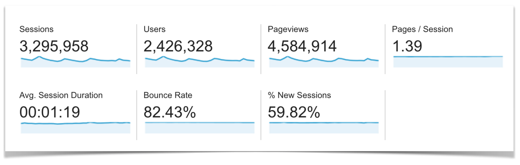 Google Analytics Traffic Overview for March.