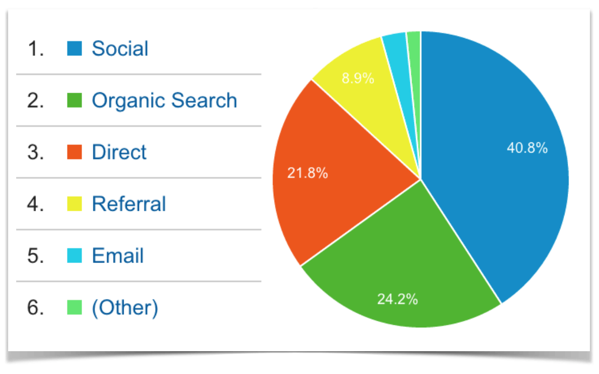 Traffic Sources Graph for June