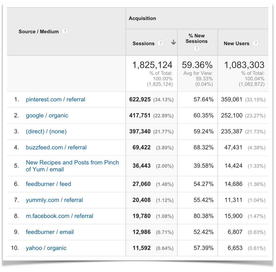 Top Traffic Sources for June