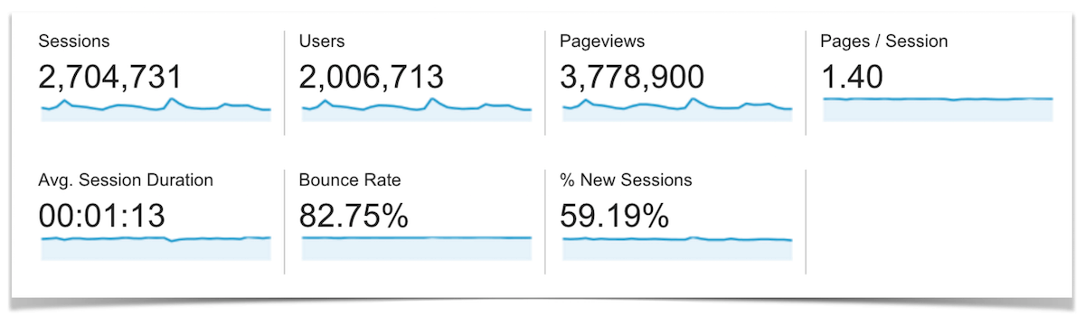 Blog Traffic Overview.